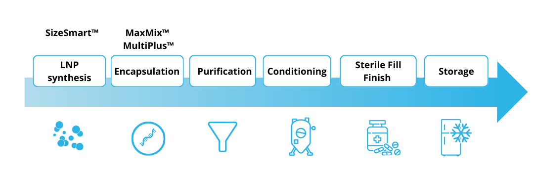 Pipeline-CATUG-LNP-RNA-Manufacturing-1