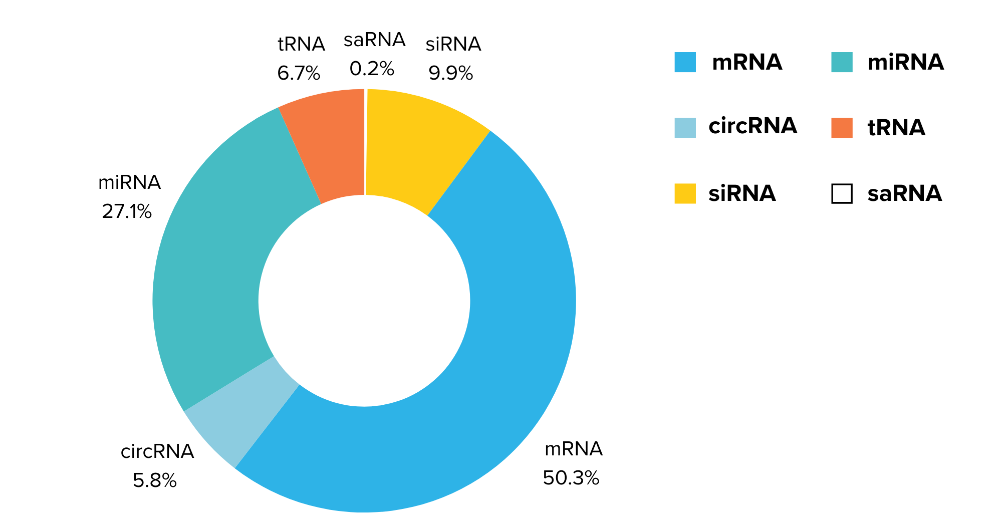 Publications-mRNA-miRNA-circRNA-tRNA-saRNA-siRNA-1